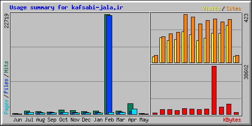 Usage summary for kafsabi-jala.ir